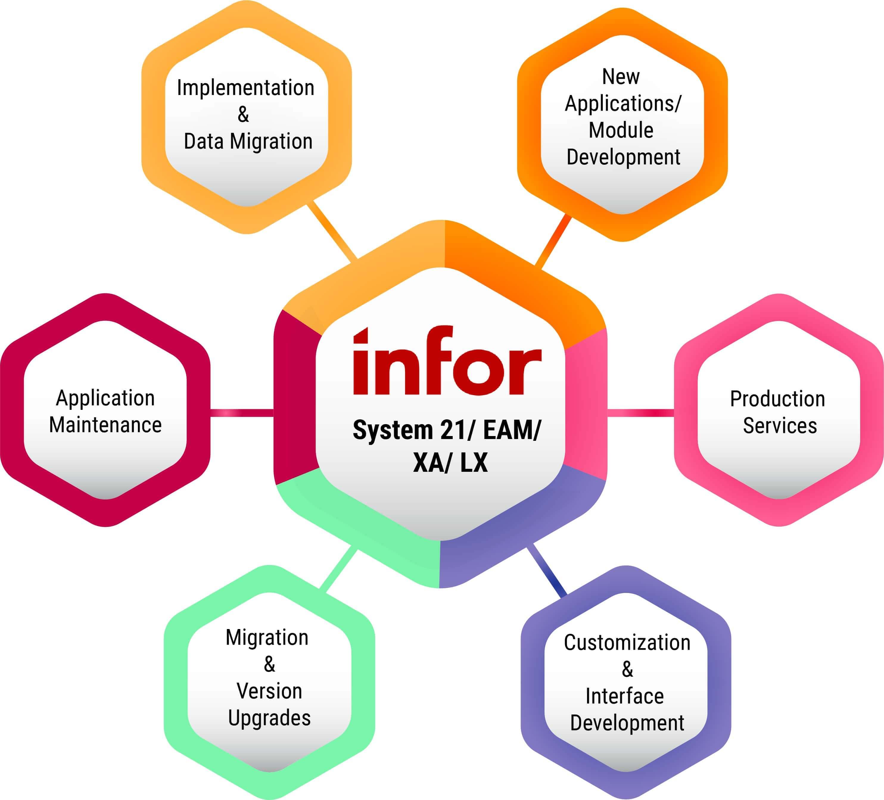 Infor XA MAPICS Services Infor LX BPCS Services Infor System 21 